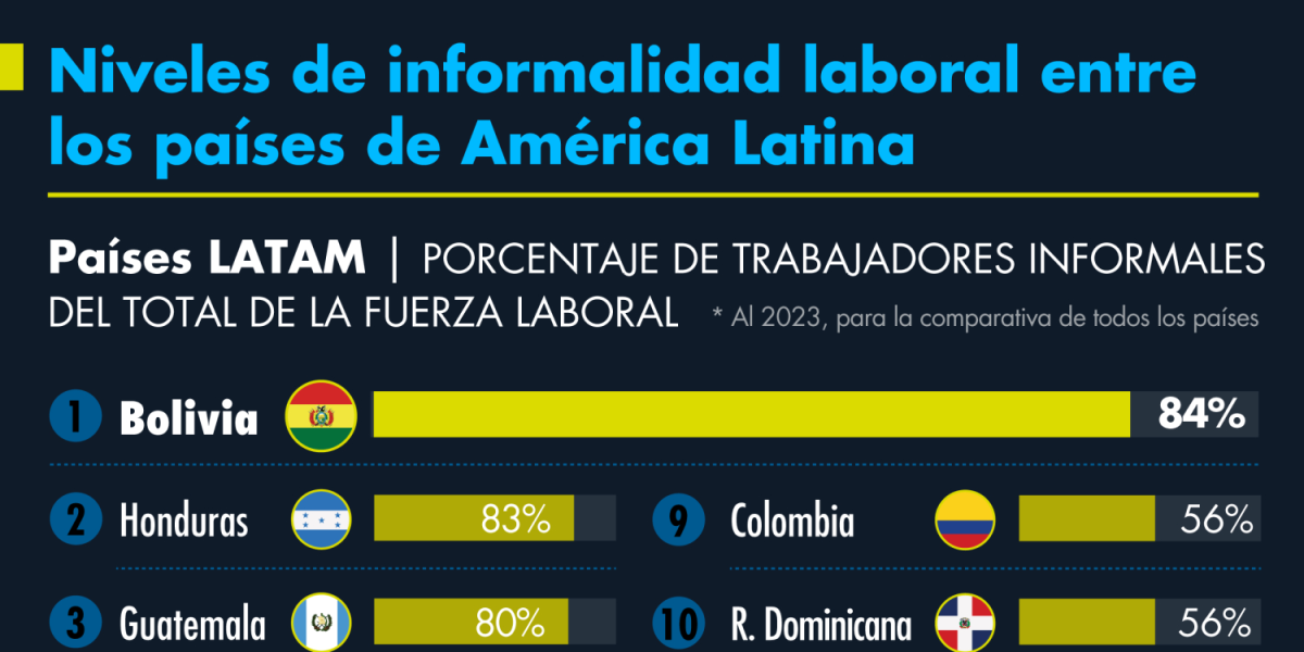 Niveles De Informalidad Laboral Entre Los Pa Ses De Am Rica Latina
