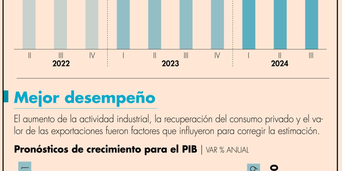 Banxico ajusta expectativa de crecimiento para México a 3 en 2022