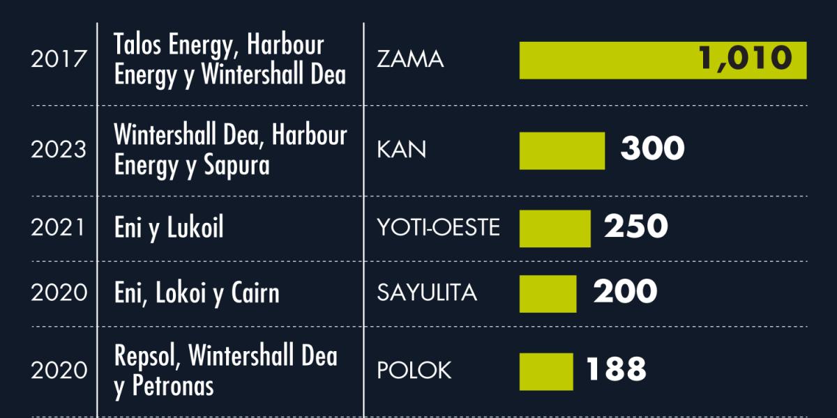 Wintershall Dea Descubre Yacimiento Petrolero En El Golfo De M Xico