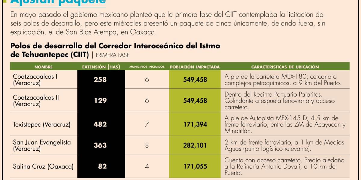 La SE estima captar 7 000 millones de dólares en 5 polos de desarrollo