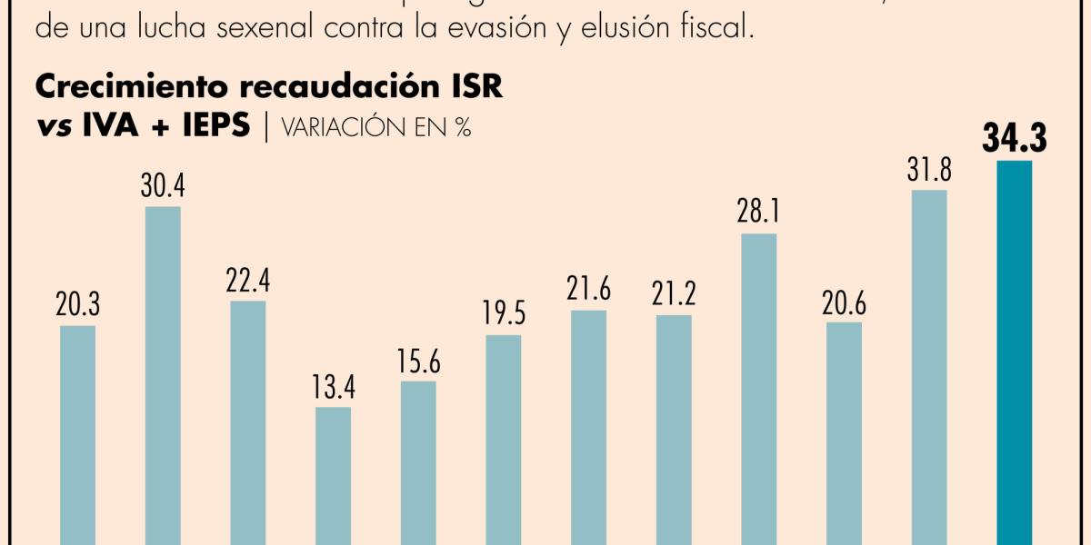 En El La Recaudaci N Del Isr Ser A Mayor Que La Del Iva Y Del