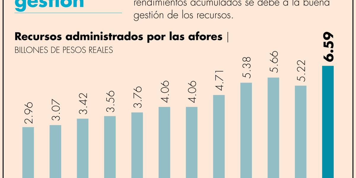 Rendimientos de las afores representaron más de la mitad de los