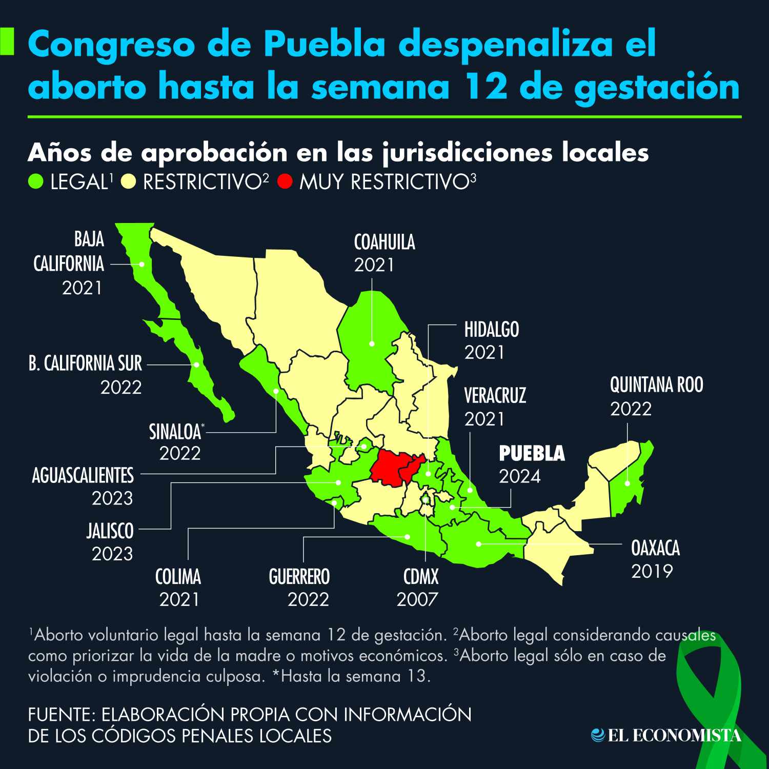 Congreso de Puebla aprueba la despenalización del aborto hasta la semana 12