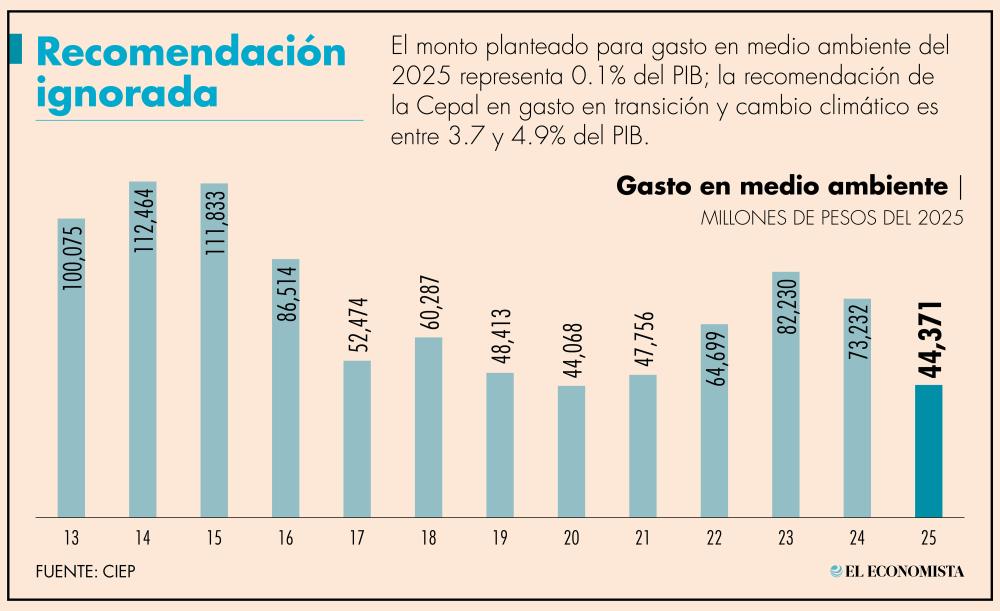 El gasto que México destina al medio ambiente se queda corto en cuanto recomendaciones internacionales, y en el 2025 esto continuará, de acuerdo con el análisis del Centro de Investigación Económica y Presupuestaria (CIEP). El gasto que México destina al medio ambiente se queda corto en cuanto recomendaciones internacionales, y en el 2025 esto continuará, de acuerdo con el análisis del Centro de Investigación Económica y Presupuestaria (CIEP).