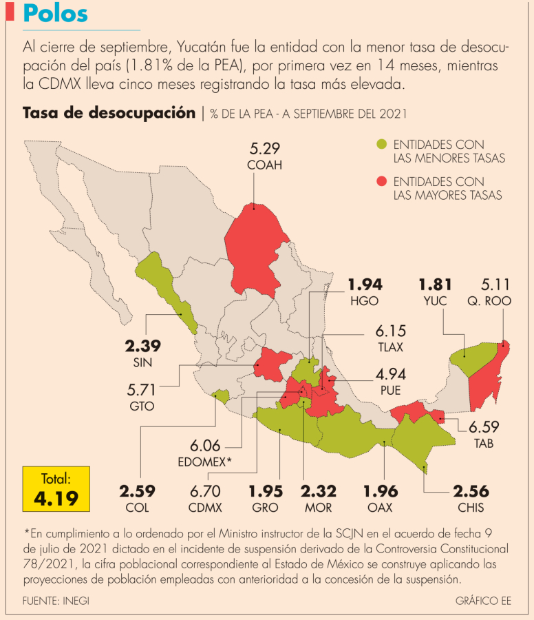 Si se compara la tasa de desocupación con el dato de septiembre del año pasado, resulta que 26 subnacionales presentaron reducciones.