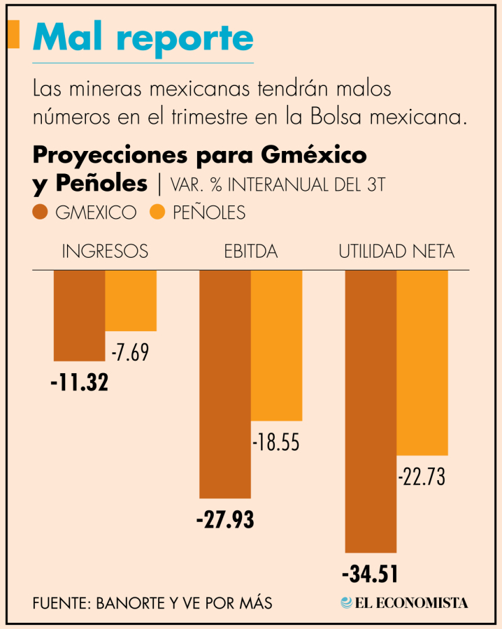 Grupo México publicará su reporte de resultados financieros al tercer trimestre de 2022, mientras que Peñoles lo hará el viernes.