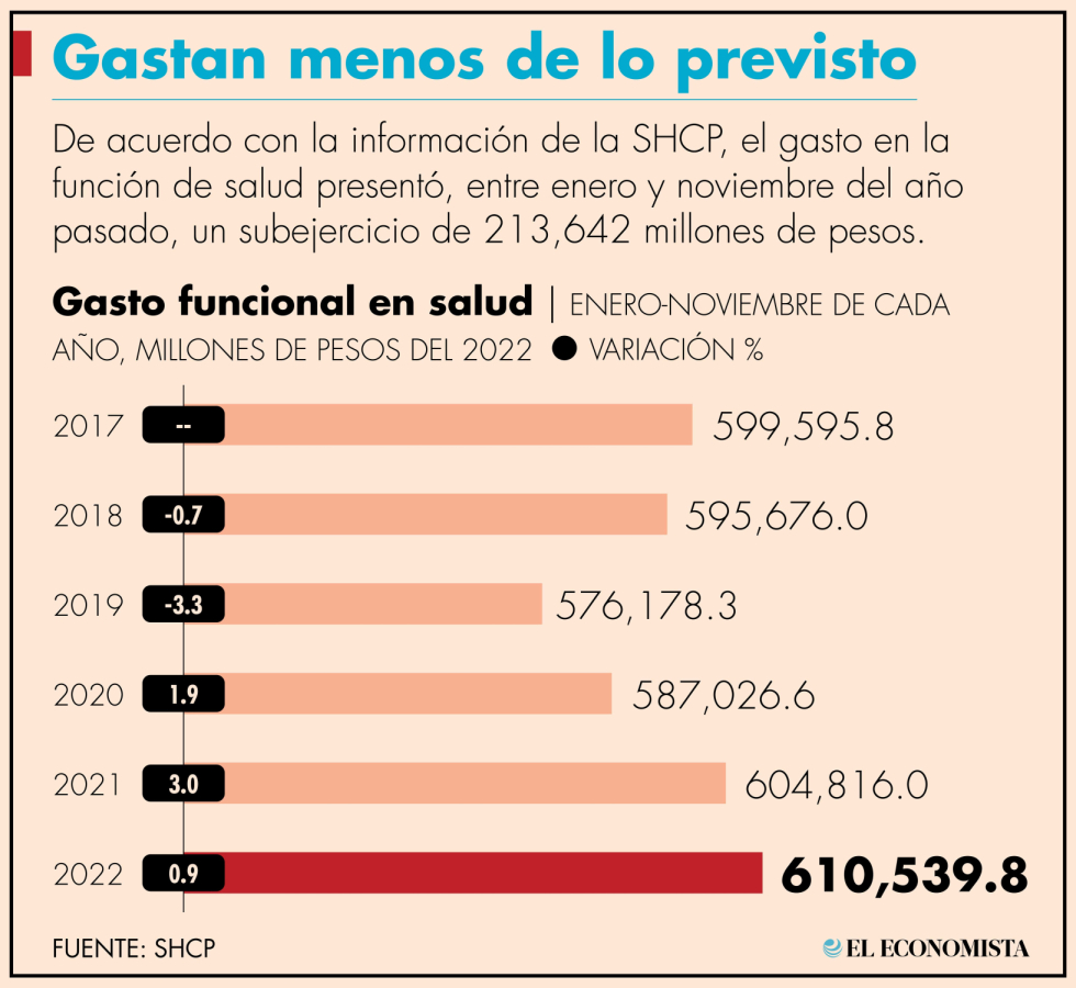 Si bien en comparación anual el gasto en salud aumentó en 0.9%, presentó un subejercicio de 213,642 millones de pesos