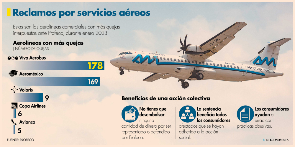 Si el retraso es atribuible a la aerolínea y dura entre una o cuatro horas, ésta debe de compensar al pasajero