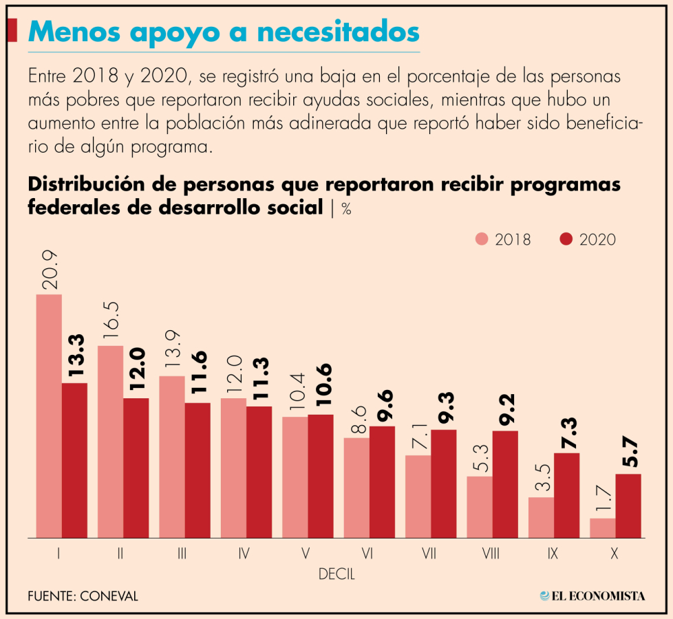 La población en situación de pobreza extrema fue la que más creció