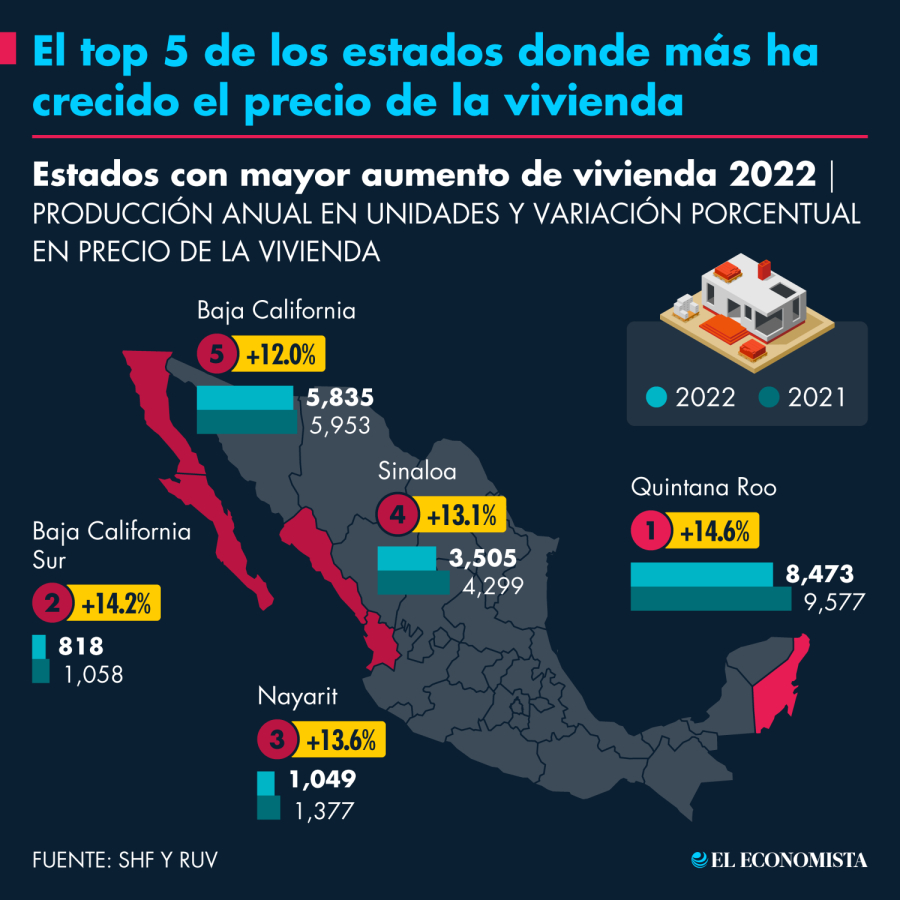 Los estados con una afluencia mayor de turistas, especialmente de extranjeros, comienzan a presentar incrementos considerables en los precios de la vivienda. Ilustración: EE.