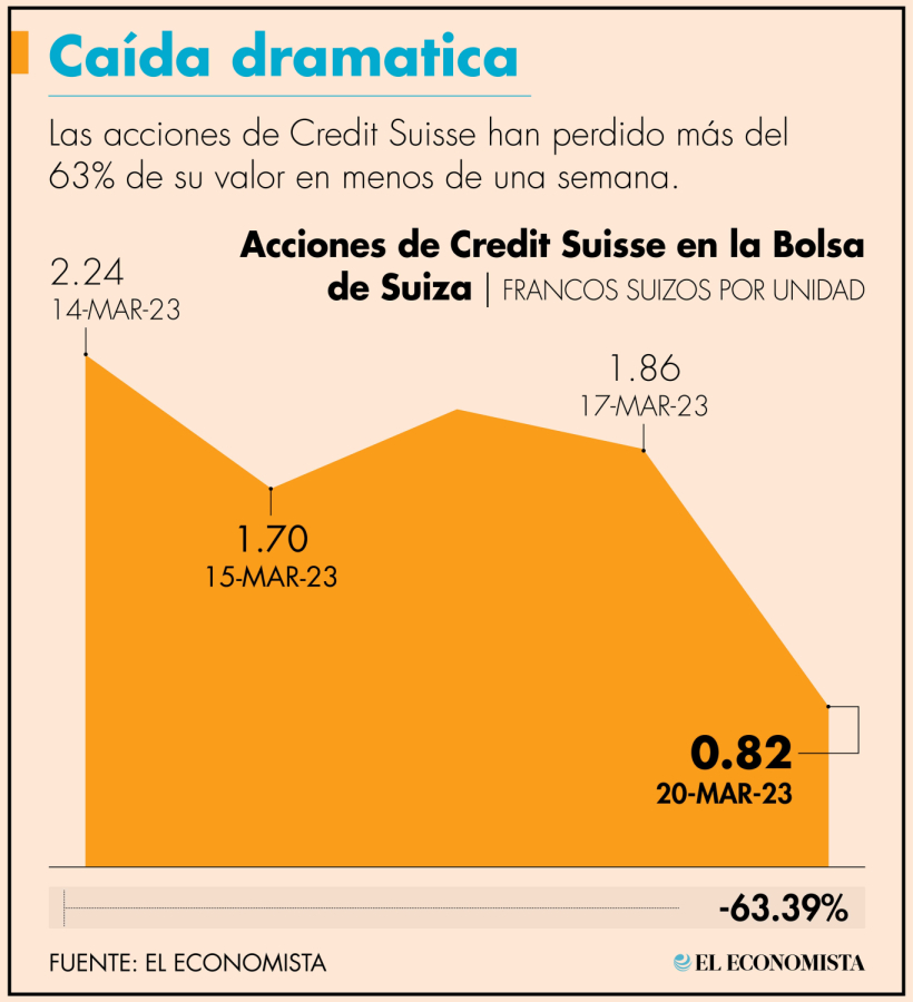 Las acciones de Credit Suisse han caído 63.39% desde el cierre del martes pasado