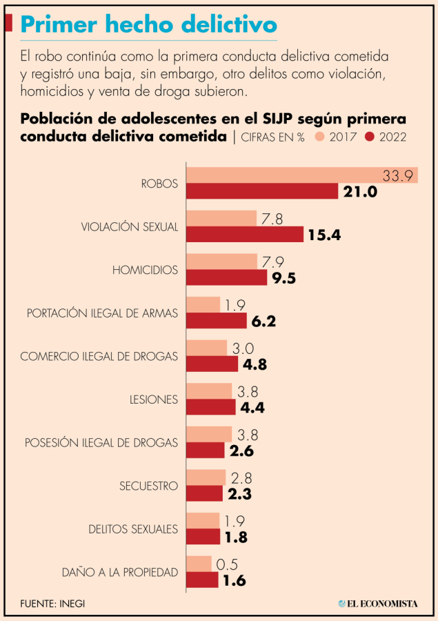 Los principales delitos cometidos por adolescentes son: violación, robo y homicidio