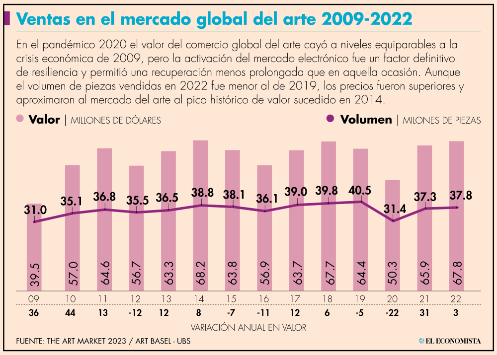 El año pasado, la facturación por venta de arte alcanzó el valor global de 67.8 mil millones de dólares (mmdd)