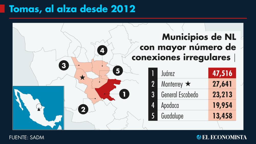 Desde el 2000, cuando se registró una toma irregular de agua, hasta julio del 2022, se documentó un total de 158,664 conexiones, el pico más alto fue en 2021 y Juárez, el municipio con más registros.