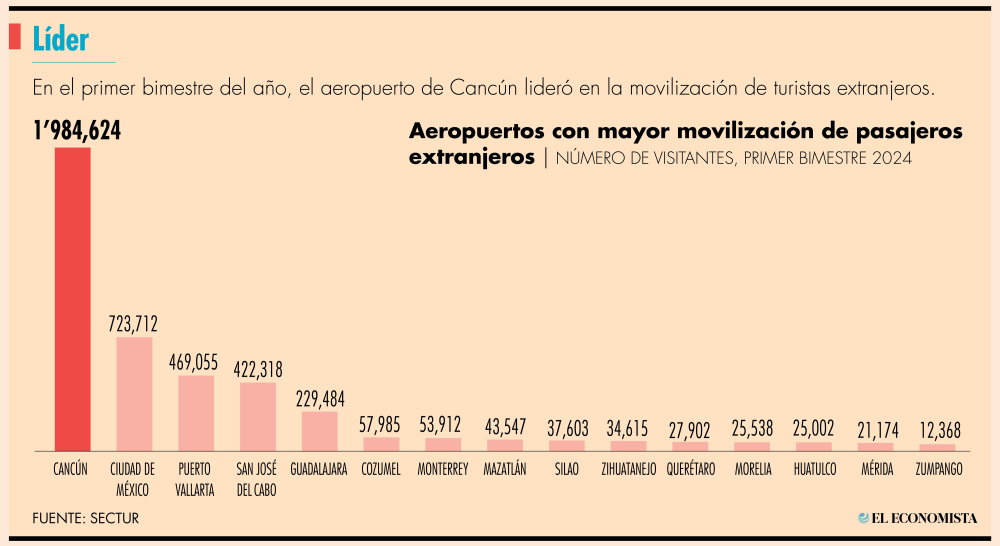 El Aeropuerto Internacional de Cancún recibió 4 millones 835 mil turistas internacionales por vía aérea en el primer semestre del año