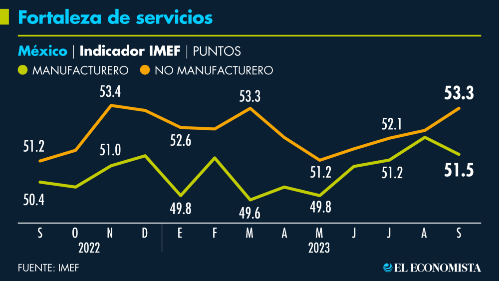 En lo que va del año el sector terciario de la economía se ha movido por encima de los 50 puntos en el indicador adelantado del IMEF y de mayo a la fecha se mantiene al alza, apuntalando la economía.