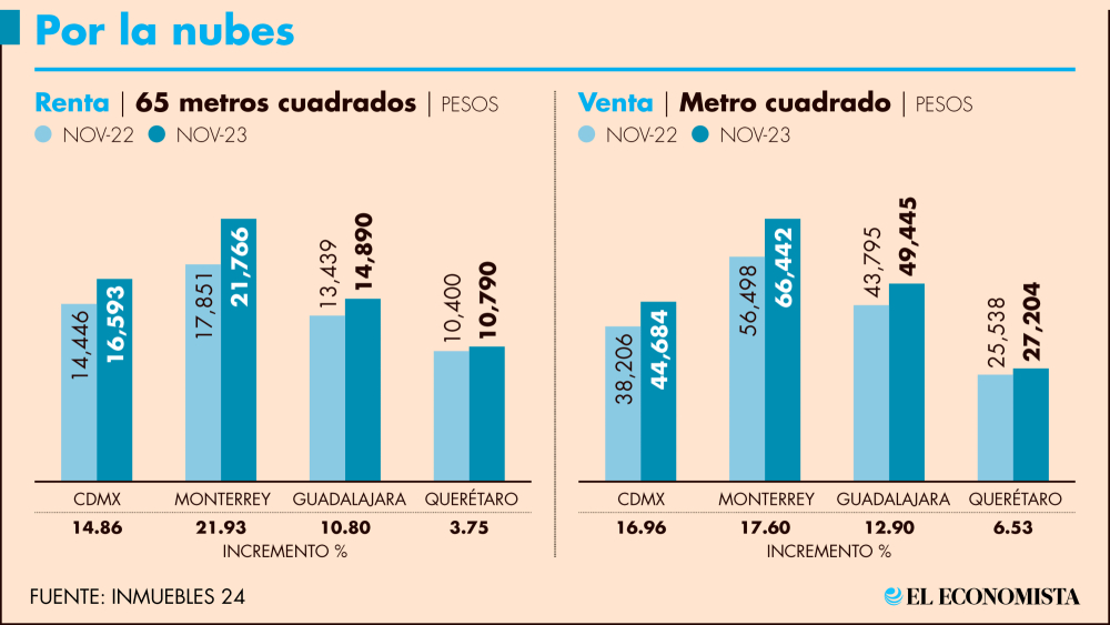 Los precios de las rentas y las viviendas se han disparado en niveles muy por encima de la inflación; esto es parte del fenómeno de gentrificación, que impulsan los nómadas digitales. Gráfico: El Economista