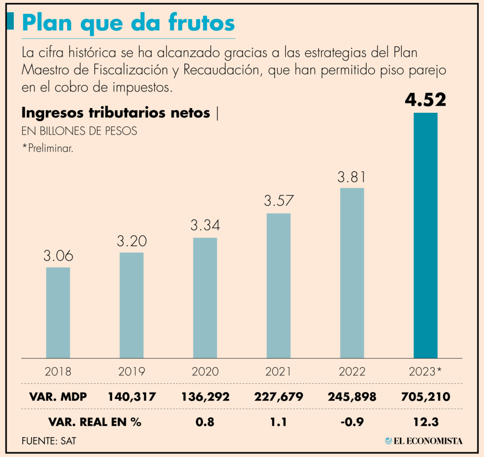 México se ubica, al interior de los países miembros de la OCDE, en el último lugar de recaudación de impuestos