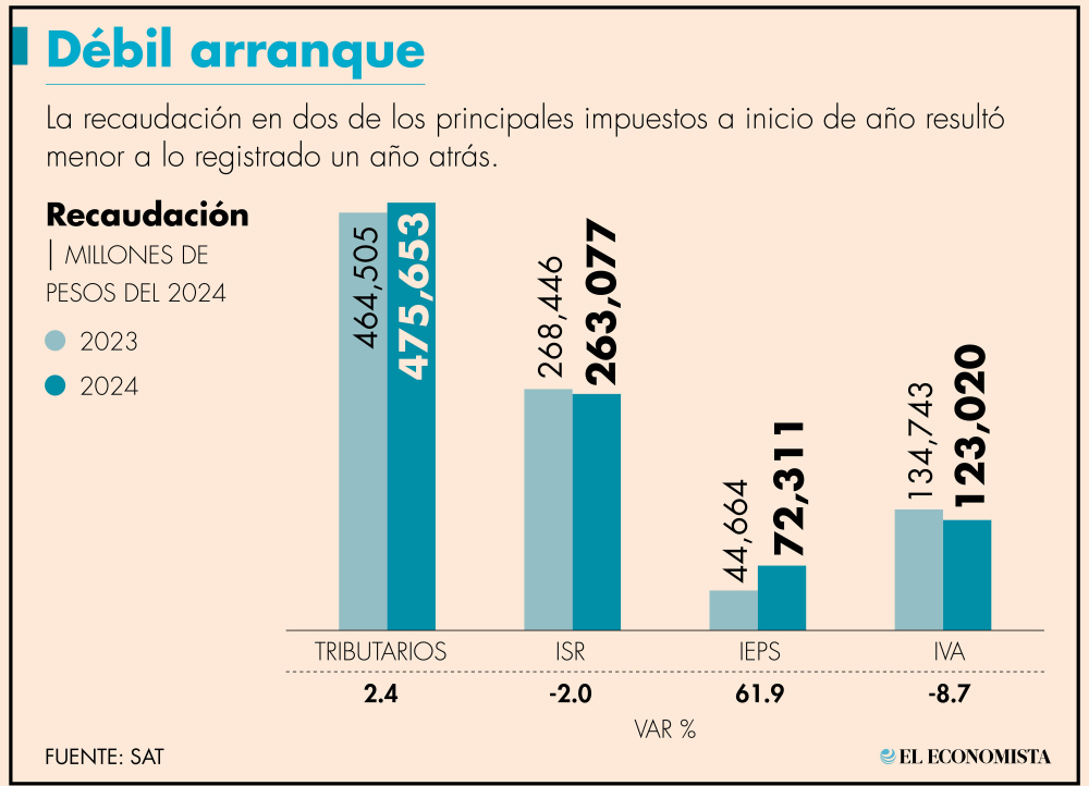 El ISR y el IVA son la principal fuente de ingresos tributarios para el gobierno federal.