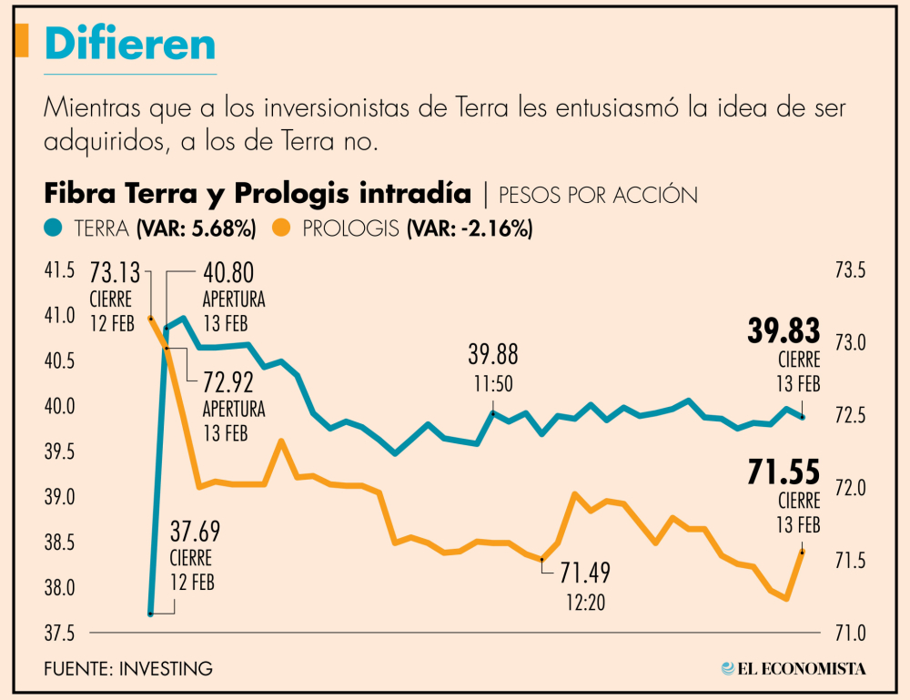 Si recibe las autorizaciones necesarias, Prologis se convertirá en el más grande fideicomiso de inversión en bienes raíces (fibra