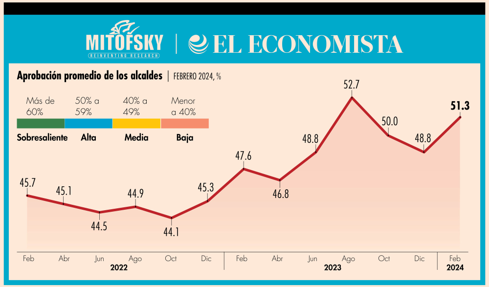 El Ranking Mitofsky es una evaluación bimestral realizada para El Economista