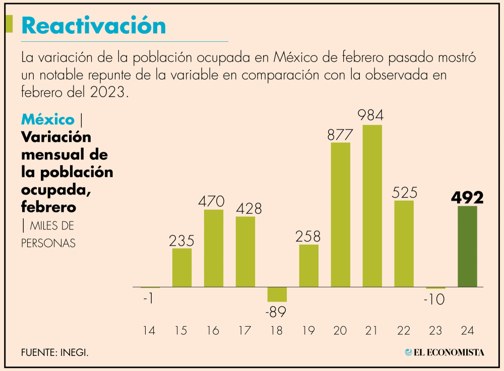 La proporción de personas asalariadas que carece de prestaciones pasó de 31.5 a 32.9%