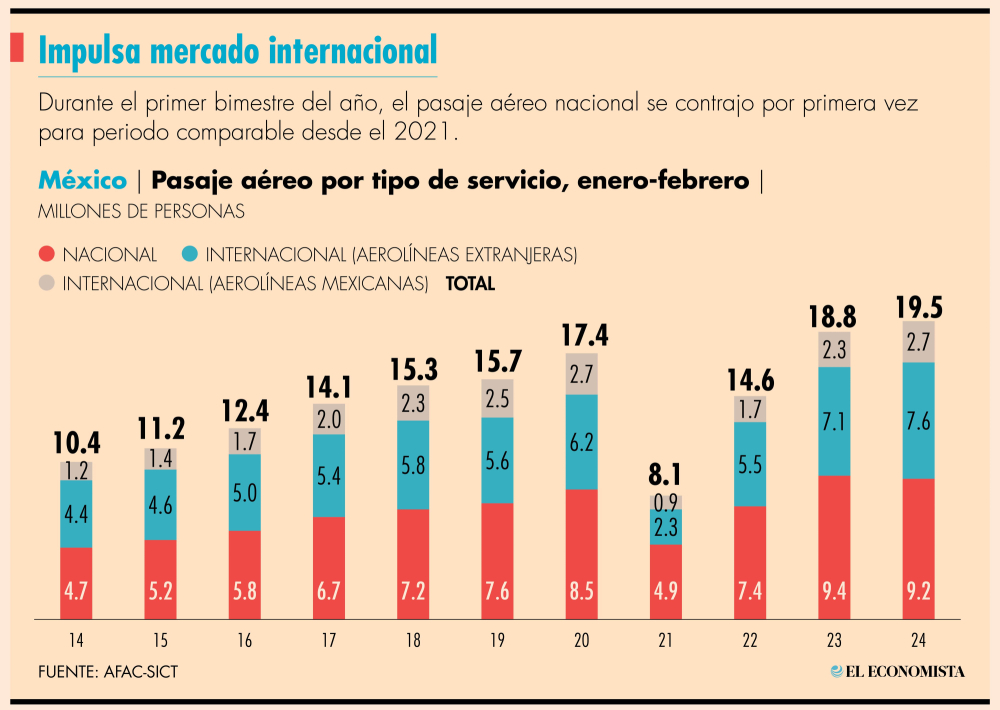 En el mercado nacional con todo y la llegada de un nuevo jugador: Mexicana de Aviación, se registró una caída del 2.5% en pasajeros