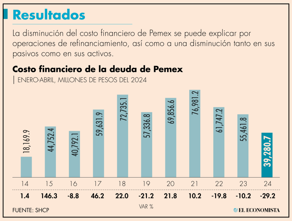 La aportación del gobierno se encuentra sujeta a que Pemex mantenga un endeudamiento moderado