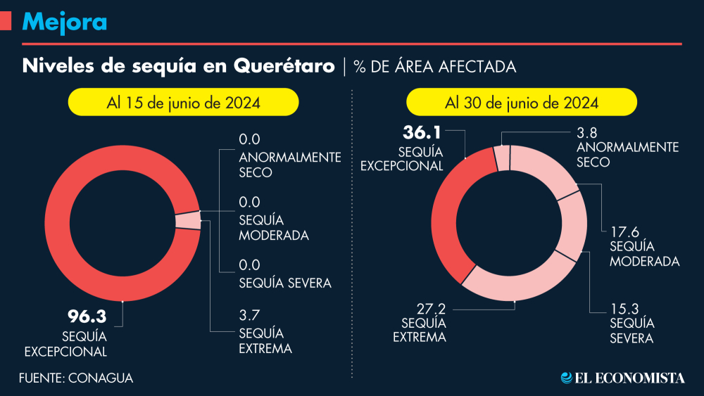 La entidad de Querétaro pasó de 96.3% del área afectada por la sequía excepcional al 15 de junio, a 36.1% de la superficie al 30 de junio. Gráfico: El Economista