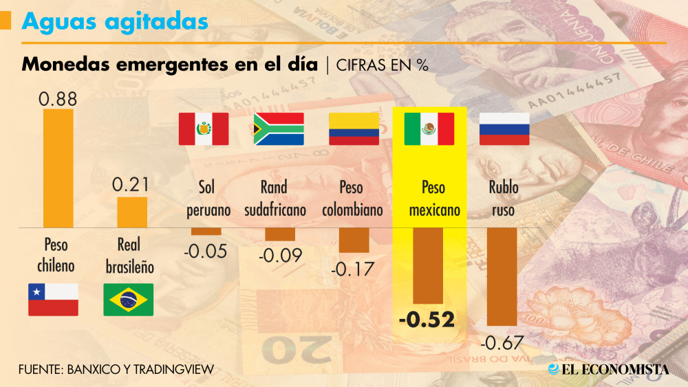 Esta semana varias divisas tendrán movimientos debido a informes económicos clave de Estados Unidos, que pueden mover la política de la Fed. GRÁFICO: EL ECONOMISTA