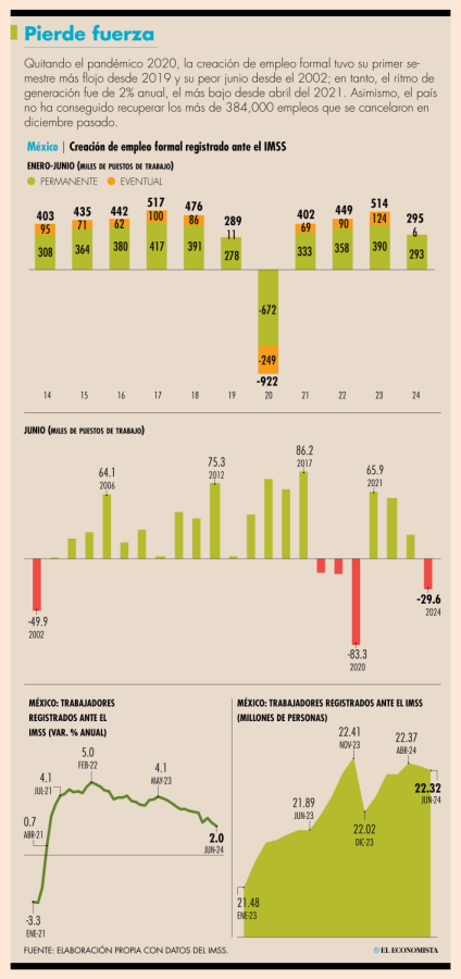 La merma en la creación de empleo del primer semestre de este 2024 se profundizó en junio