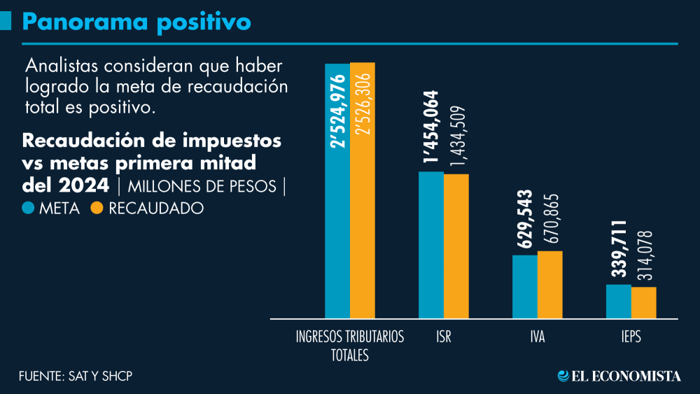 Analistas consideran que haber logrado la meta de recaudación total es positivo. GRÁFICO: EL ECONOMISTA