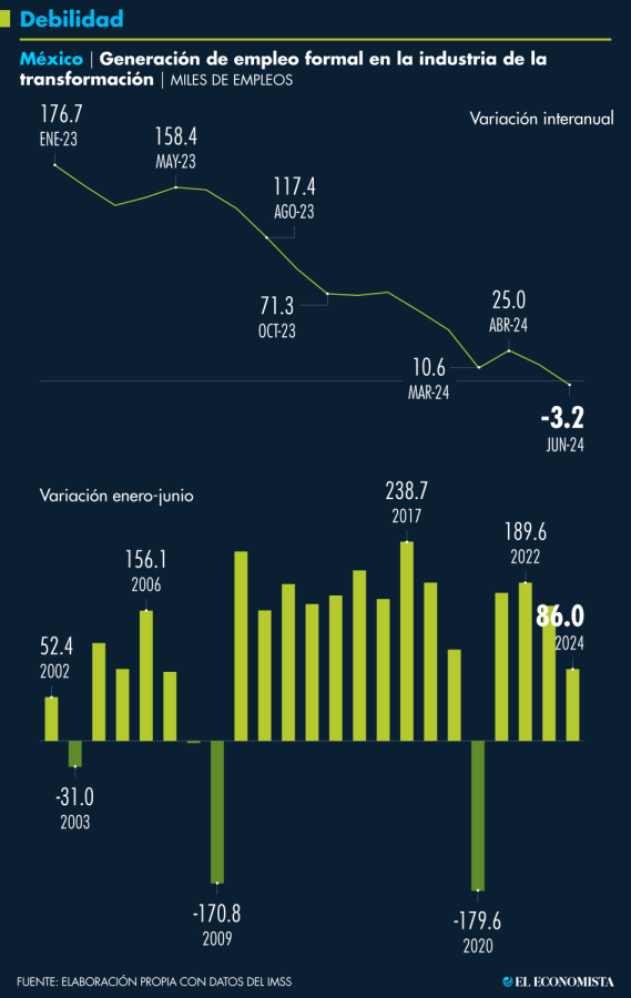 La creación de empleo manufacturero se ha desacelerado de manera sostenida, hasta volverse negativa el mes pasado; semestralmente la generación de puestos de trabajo es la más débil desde el 2002 (excluyendo los años de contracción). GRÁFICO: EL ECONOMISTA