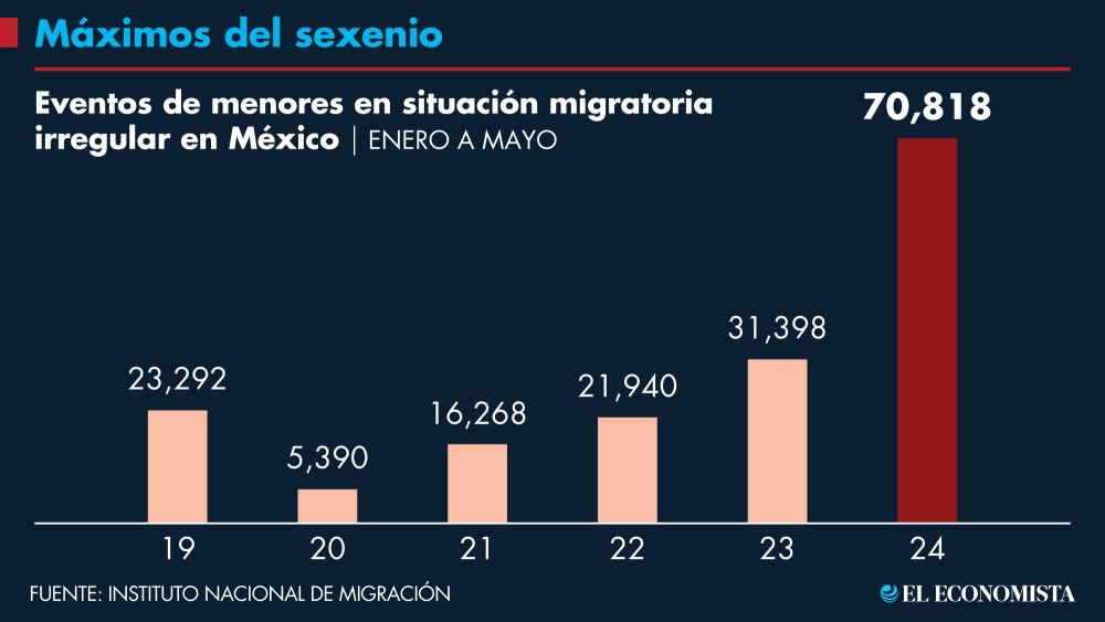 De acuerdo con los datos de migración hasta mayo del 2024, los eventos de niños y adolescentes migrantes irregulares en el país aumentaron 125.5%, en comparación con el mismo periodo del 2023. GRÁFICO: EL ECONOMISTA