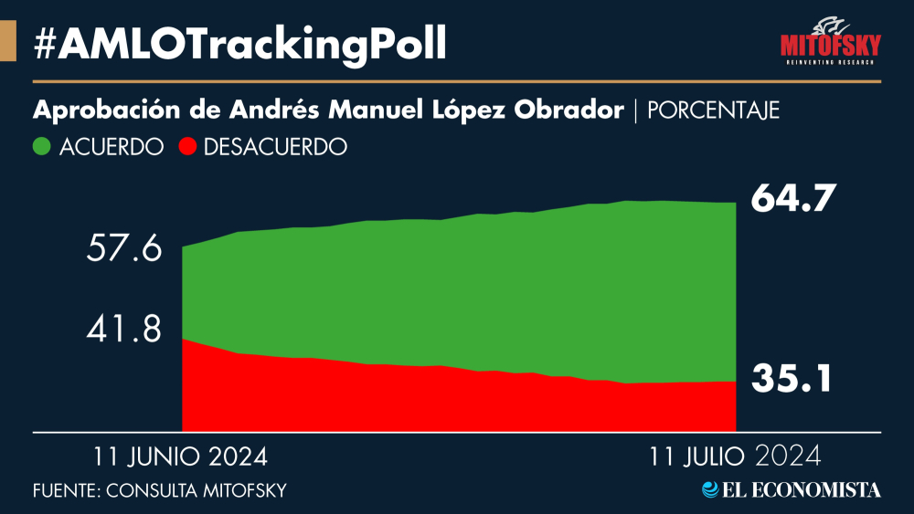 Aprobación presidencial mantiene estabilidad