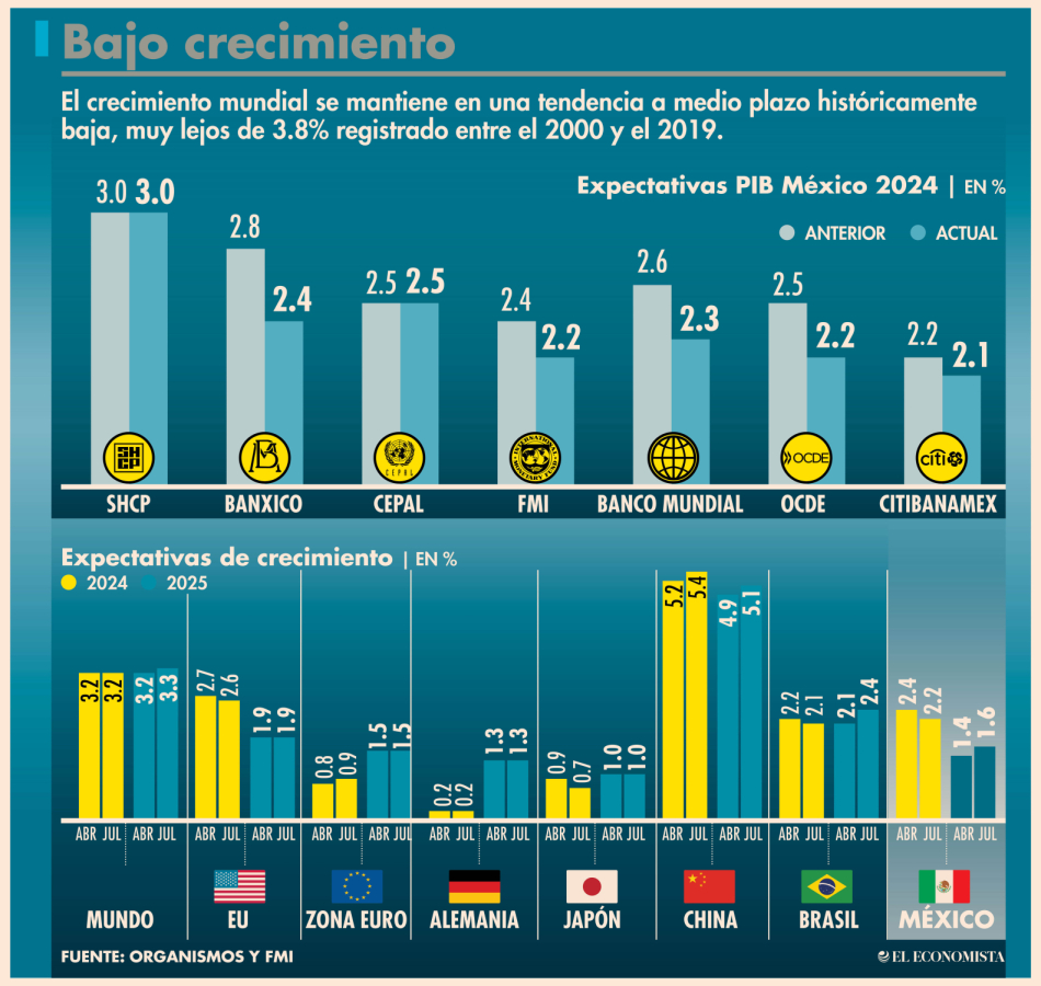FMI recorta a 2.2 su expectativa de crecimiento para el PIB de México