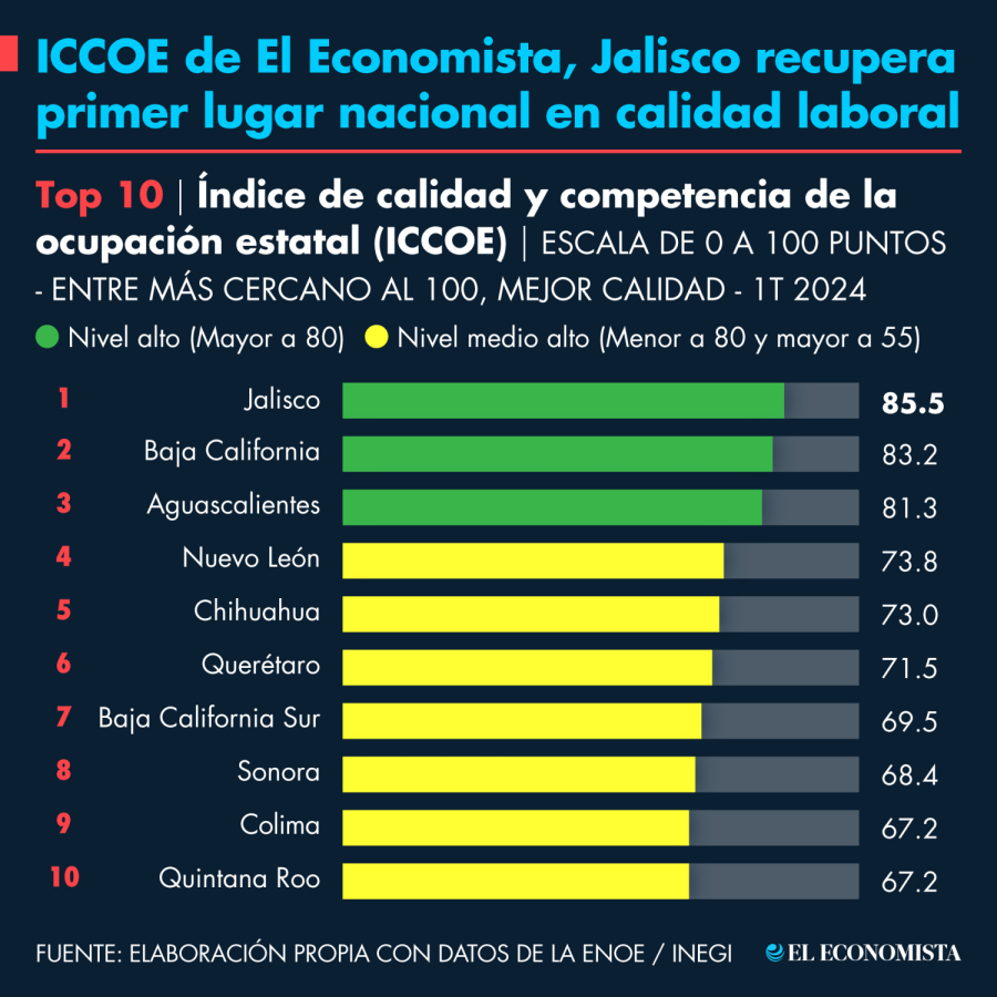 En el ICCOE, elaborado con cifras del primer trimestre del 2024, se observa que Jalisco, Baja California y Aguascalientes fueron los  estados del país en ubicarse en semáforo verde. Al otro polo, en color rojo, en el nivel más bajo, se encuentran Zacatecas, Oaxaca, Tabasco y Tlaxcala. GRÁFICO: EL ECONOMISTA