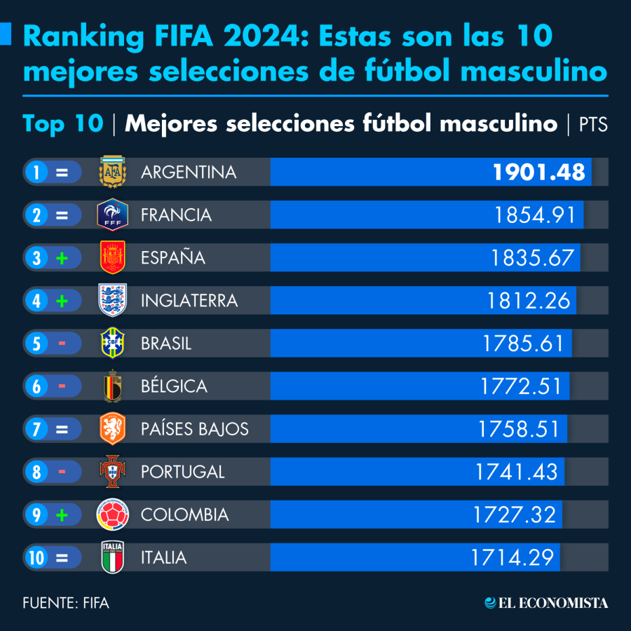 Ranking Fifa 2024 Masculino Blinnie