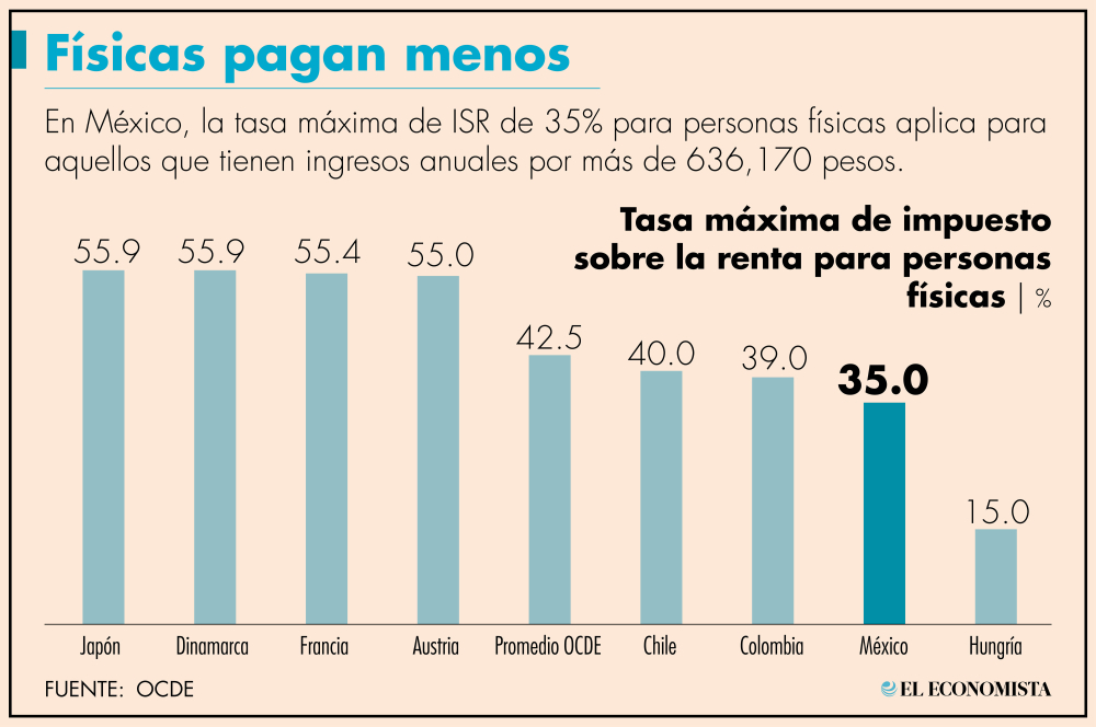 Cuando se toman las tasas máximas de ISR a personas físicas, México fue el país número 30 de 36, con una tasa máxima de 35%, el promedio de la OCDE fue de 42.5 por ciento.