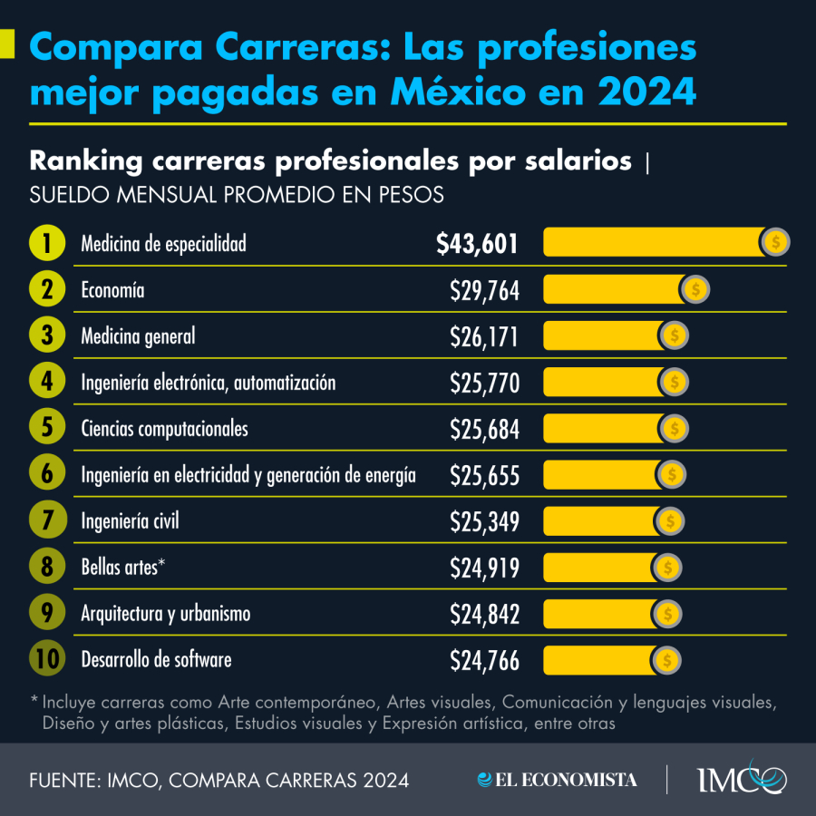 Gráfico: El Economista