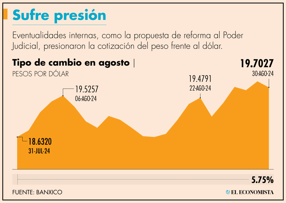 El tipo de cambio terminó las operaciones en un nivel de 19.7027 unidades por dólar