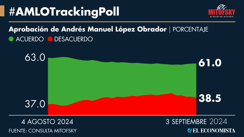 Actividad presidencial impulsa popularidad