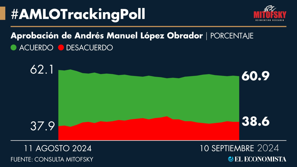 Popularidad presidencial mantiene nivel estable