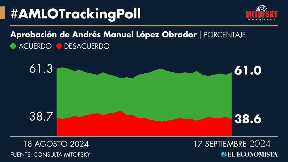 López Obrador recupera popularidad este fin