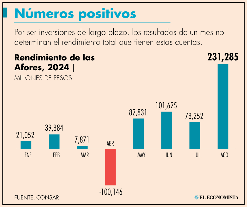 En lo que va del presente año, las Afores acumulan plusvalías por 457,152 millones de pesos