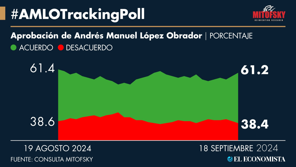 Popularidad presidencial, con tendencia positiva