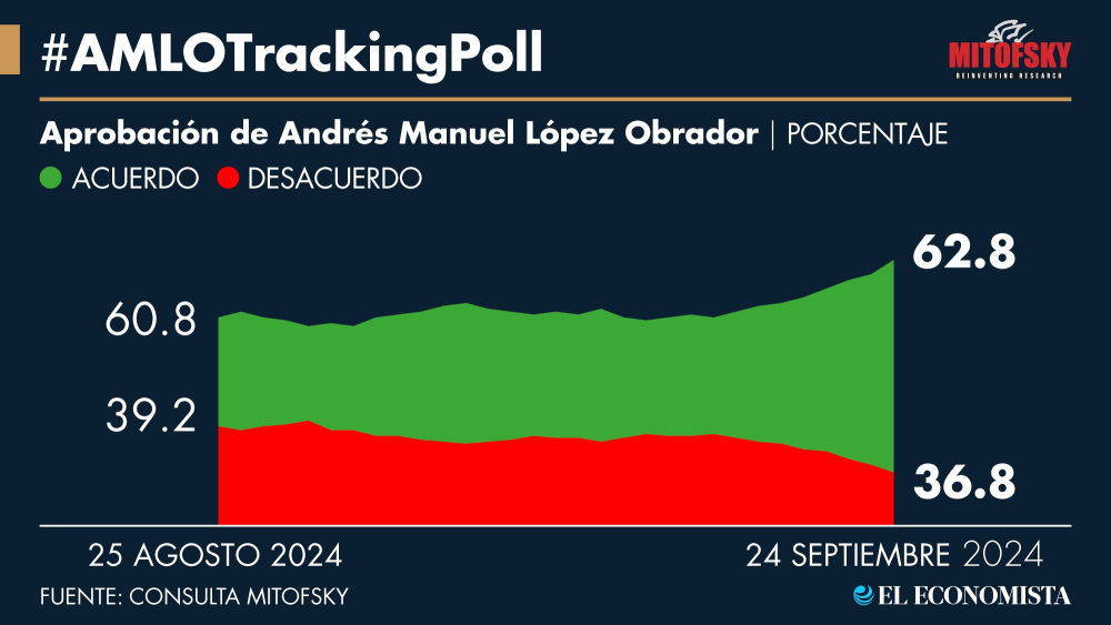 Popularidad presidencial mantiene niveles altos