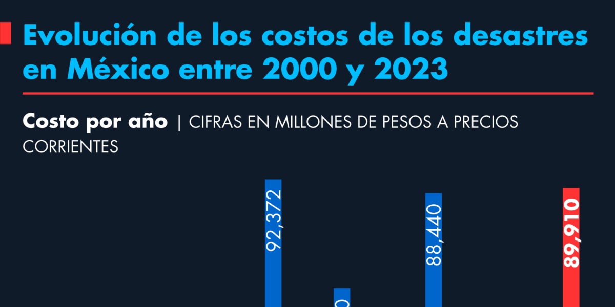 Línea Del Tiempo De Desastres Naturales Del 2000 Al 2023