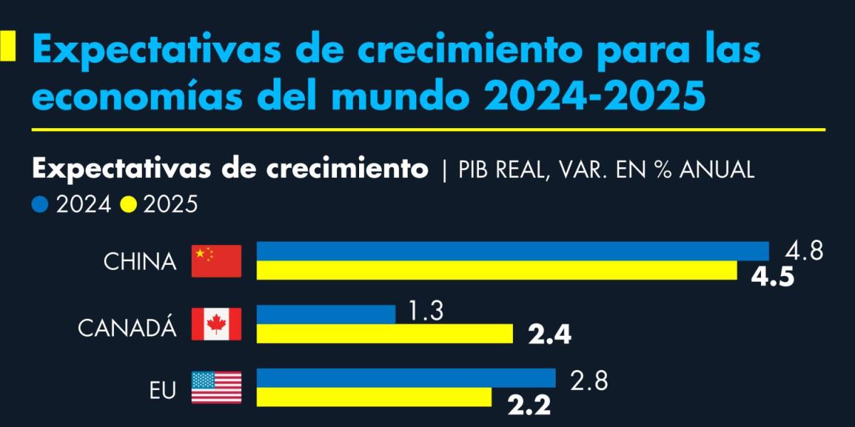 Expectativas de crecimiento para las economías del mundo 2024-2025