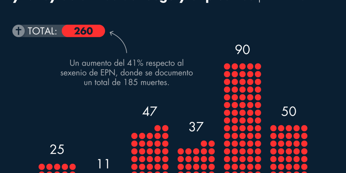 Sexenio de AMLO sumó 261 muertes de militares en tareas contra el narco